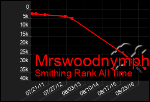 Total Graph of Mrswoodnymph