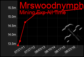 Total Graph of Mrswoodnymph