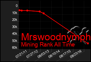 Total Graph of Mrswoodnymph