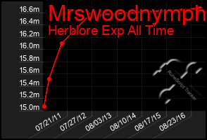 Total Graph of Mrswoodnymph