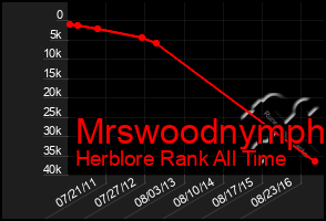 Total Graph of Mrswoodnymph