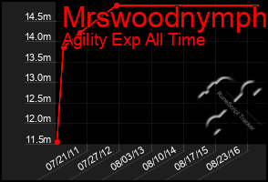 Total Graph of Mrswoodnymph