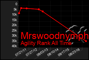 Total Graph of Mrswoodnymph