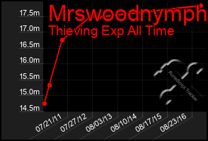 Total Graph of Mrswoodnymph