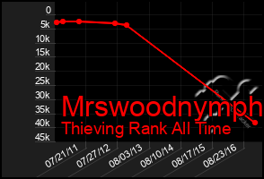 Total Graph of Mrswoodnymph