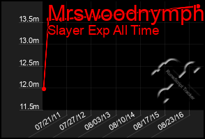 Total Graph of Mrswoodnymph