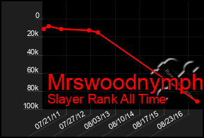 Total Graph of Mrswoodnymph