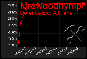 Total Graph of Mrswoodnymph