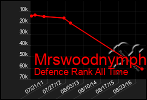 Total Graph of Mrswoodnymph