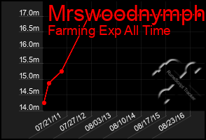 Total Graph of Mrswoodnymph