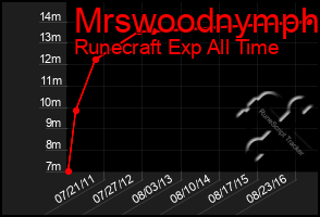 Total Graph of Mrswoodnymph