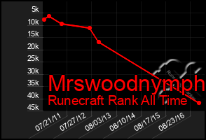 Total Graph of Mrswoodnymph