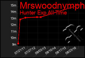 Total Graph of Mrswoodnymph