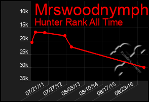 Total Graph of Mrswoodnymph