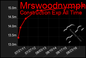 Total Graph of Mrswoodnymph