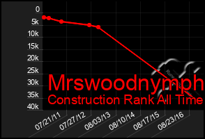 Total Graph of Mrswoodnymph