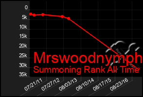 Total Graph of Mrswoodnymph