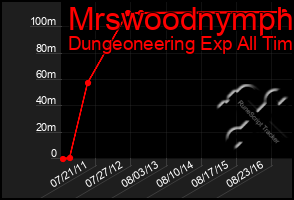 Total Graph of Mrswoodnymph