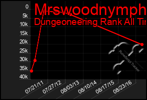 Total Graph of Mrswoodnymph