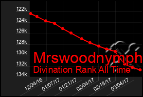 Total Graph of Mrswoodnymph