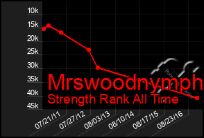 Total Graph of Mrswoodnymph