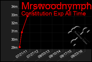 Total Graph of Mrswoodnymph