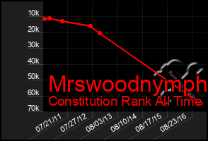 Total Graph of Mrswoodnymph