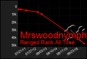 Total Graph of Mrswoodnymph