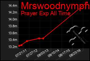 Total Graph of Mrswoodnymph