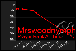 Total Graph of Mrswoodnymph