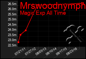 Total Graph of Mrswoodnymph