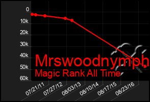 Total Graph of Mrswoodnymph