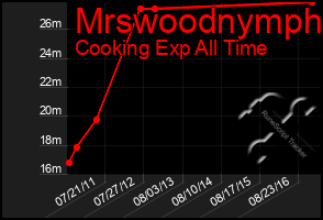 Total Graph of Mrswoodnymph