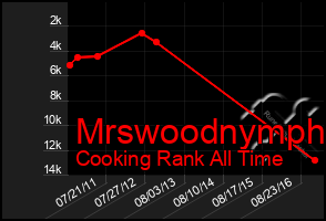 Total Graph of Mrswoodnymph