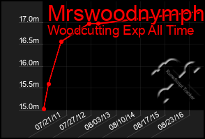 Total Graph of Mrswoodnymph