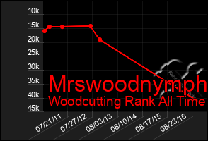 Total Graph of Mrswoodnymph