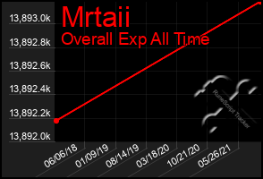 Total Graph of Mrtaii