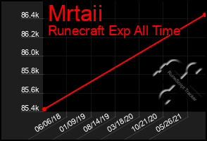 Total Graph of Mrtaii