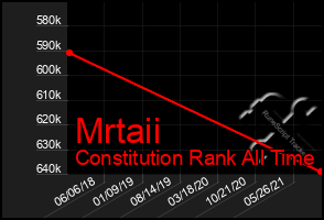 Total Graph of Mrtaii