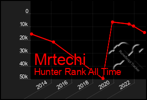 Total Graph of Mrtechi