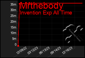 Total Graph of Mrthebody