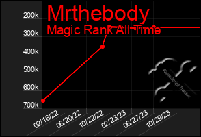 Total Graph of Mrthebody