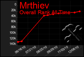 Total Graph of Mrthiev