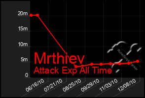 Total Graph of Mrthiev