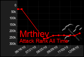 Total Graph of Mrthiev