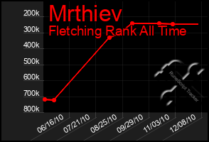 Total Graph of Mrthiev