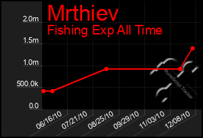 Total Graph of Mrthiev