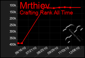 Total Graph of Mrthiev