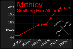 Total Graph of Mrthiev