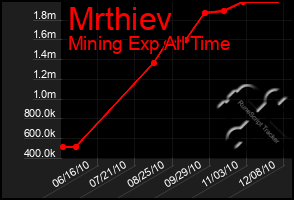 Total Graph of Mrthiev